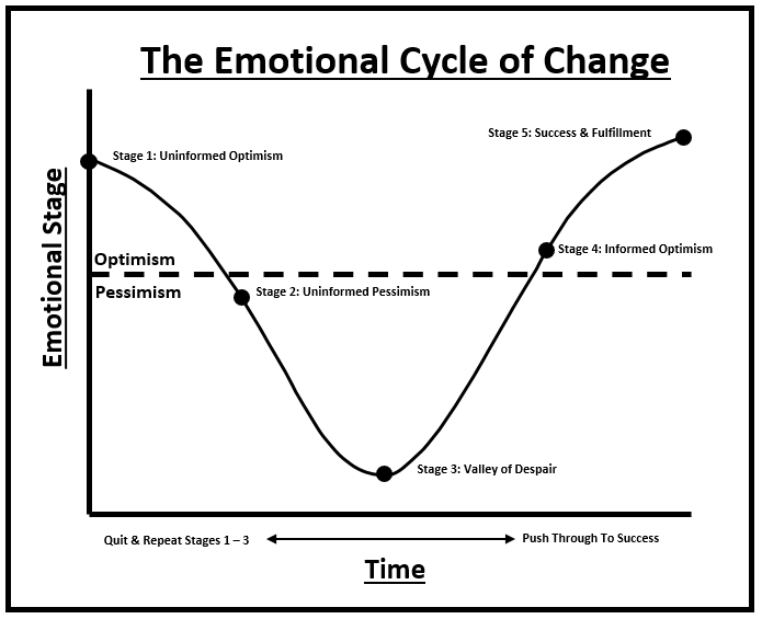 Embracing the Emotional Journey of Implementing Project Based Learning: Navigating the Five Stages of Change | E172